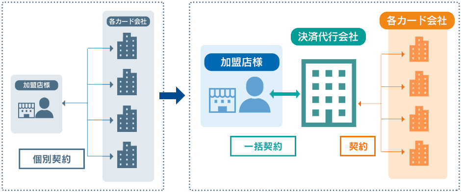【分かりやすい】決済代行会社の仕組みについて